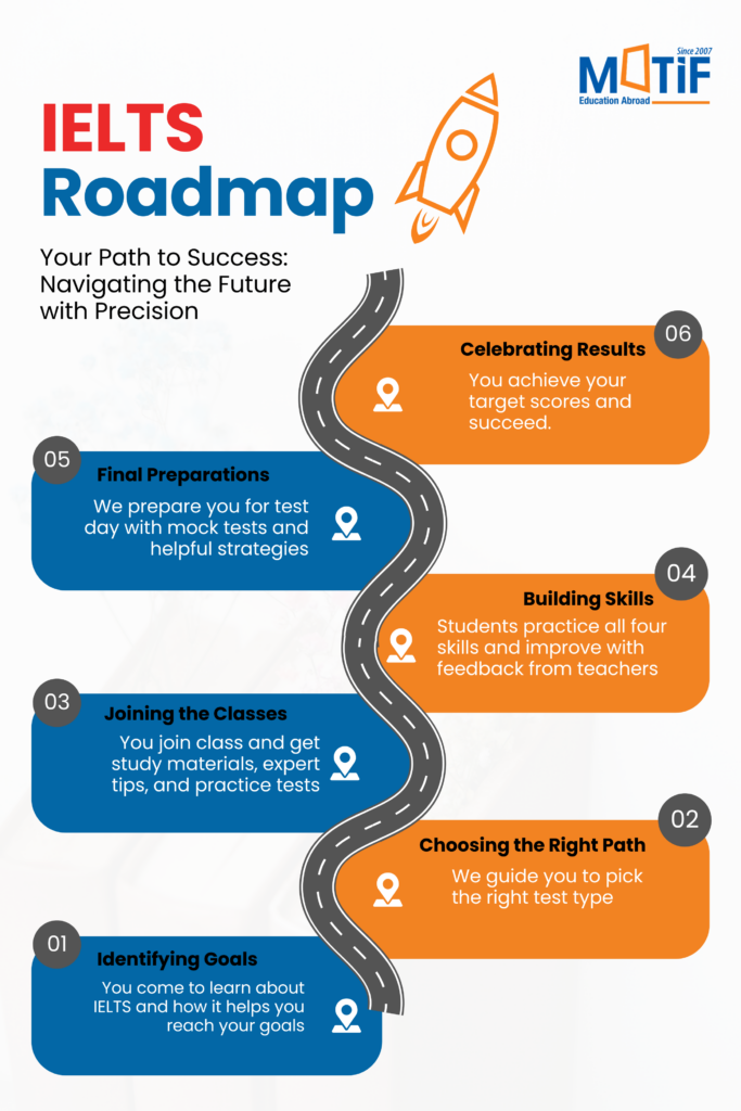 IELTS Roadmap