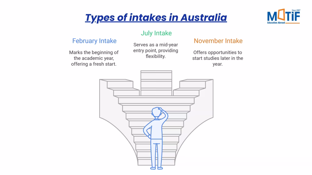 Intakes in australia