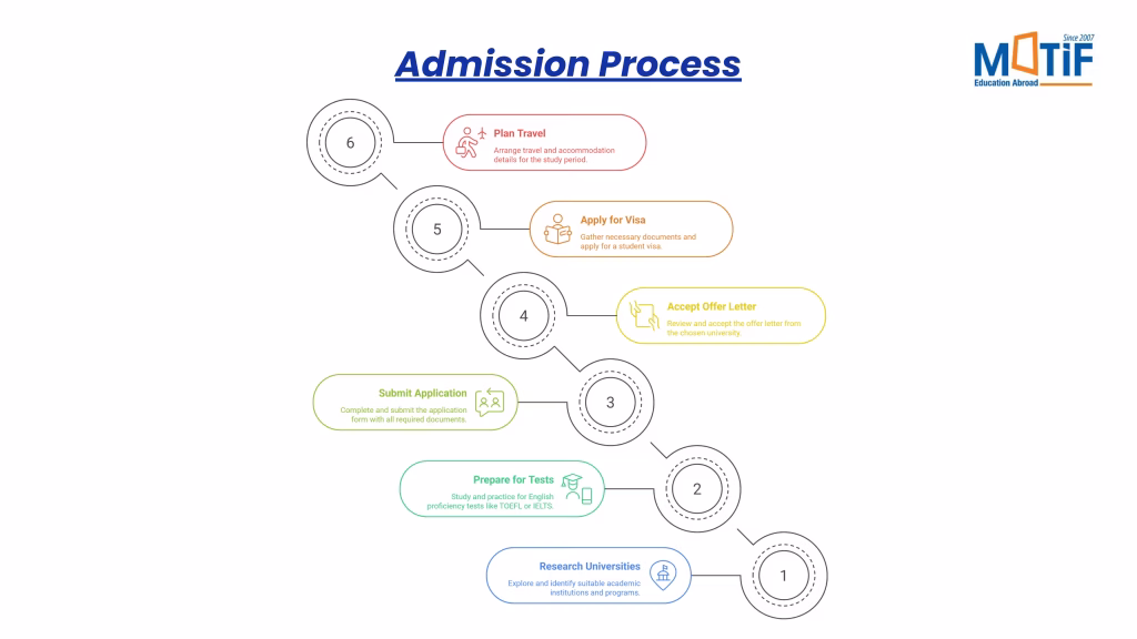 Admission Process for australia